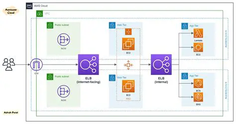 Integration with AWS Services