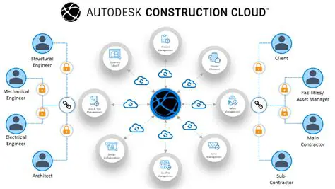 Integration with Other Autodesk Products