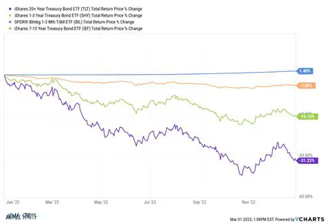 interest rates are the most dominant factor