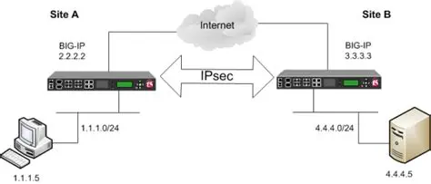 IPsec Configuration Guide: Secure Your Network with Confidence