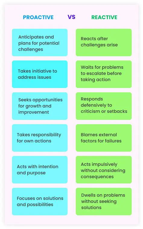 Key Characteristics of Proactive Change