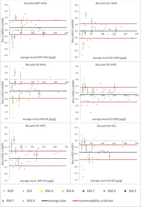 Key Differences Between Commutability and Suprafixation