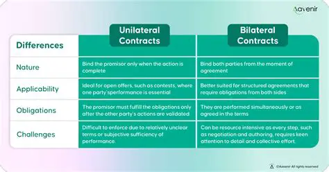 Key Differences between Unilateral and Bilateral Contracts
