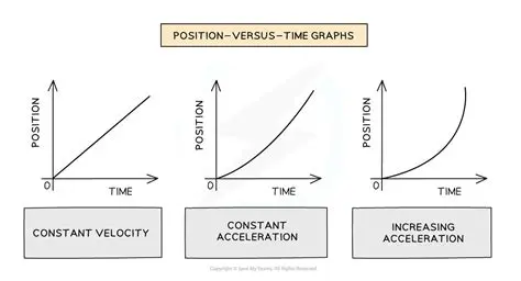 Key Features of Constant Acceleration Graphs