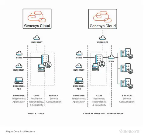 Key Features of Genesys Multitenant Configuration Server