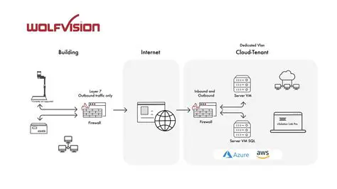 Key Features of WolfVision vSolution Link