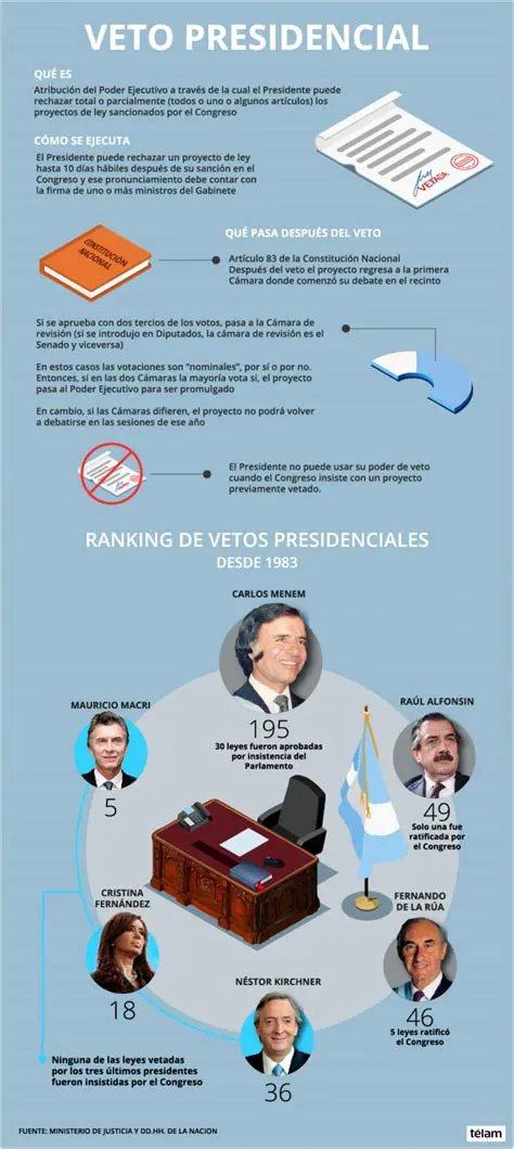 La importancia del veto presidencial