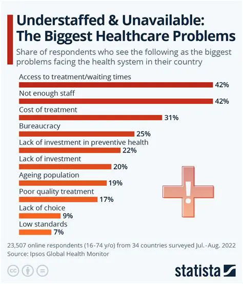 Lack of access to healthcare