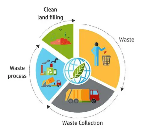 Lack of Sustainable Waste and Monitoring Services