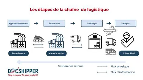 Le Processus Lola : Comprendre et Surmonter les Étapes Clés