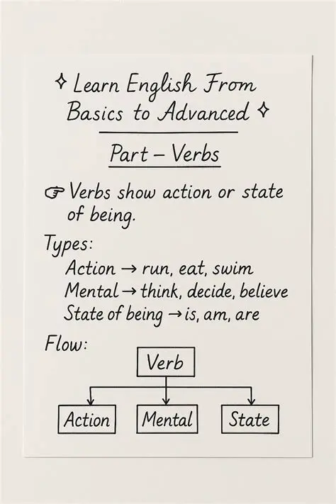 Embark on Your English Language Journey: A Comprehensive Guide from Beginner to Advanced