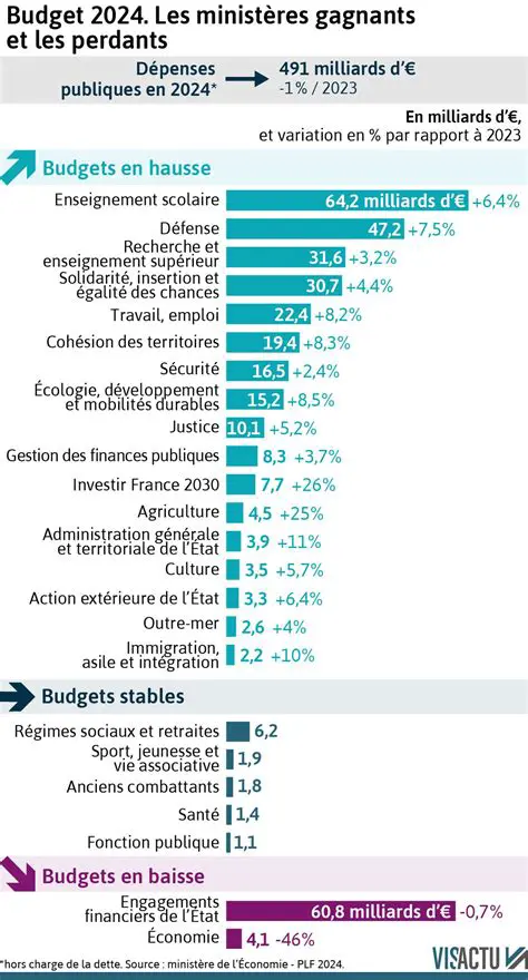 Les types de budgets pour un espace