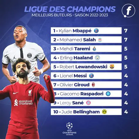 Ligue des Champions: Tout ce Que Vous Devez Savoir sur la Saison Actuelle