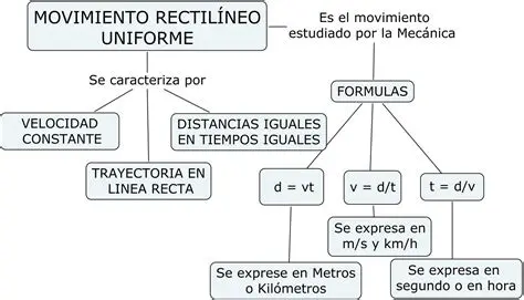 Los esquemas del movimiento