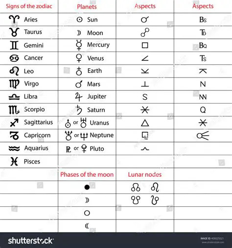 Lunar Phases and Zodiac Signs