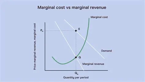 Marginal Cost and Marginal Revenue