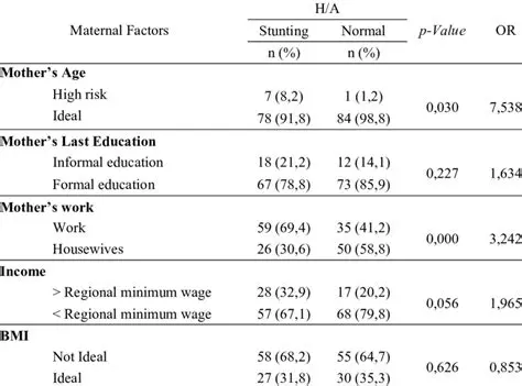 Maternal Height and Stunting