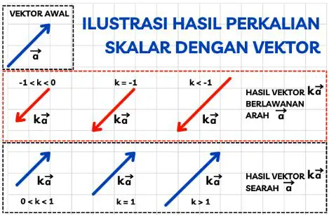 Mengalikan jarak sketsa dengan skala