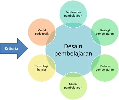 Menggunakan Strategi Belajar yang Efektif