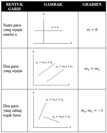 Menghitung Persamaan Garis dengan Gradien yang Diketahui