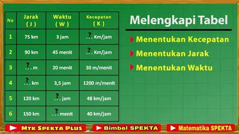 Menghitung Waktu dengan Kecepatan yang Berbeda