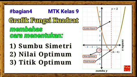Mengidentifikasi Titik Minimum Fungsi Kuadrat