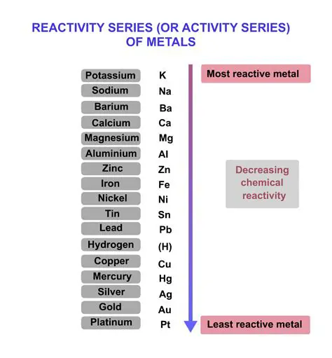 Metal Reactivity and the Activity Series