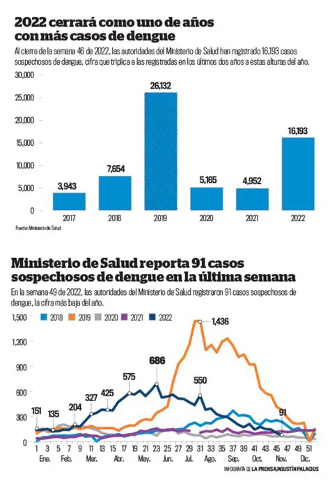 Monitorar os casos notificados