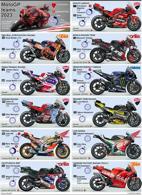 MotoGP 2023 Riders: A Deep Dive into Champions, Contenders, and Unforgettable Battles
