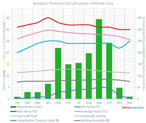 Navigating Bangkok's Climate: A Comprehensive Guide to Its Tropical Weather Patterns