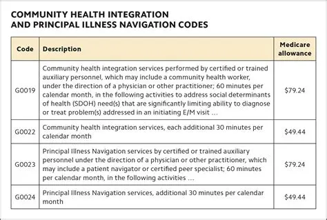 Navigating Modern Healthcare: Understanding G0023, G0024, G0140, and G0146 for Comprehensive Patient Care