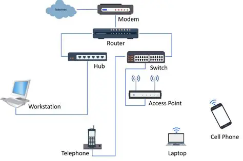 Network devices ke beech connect