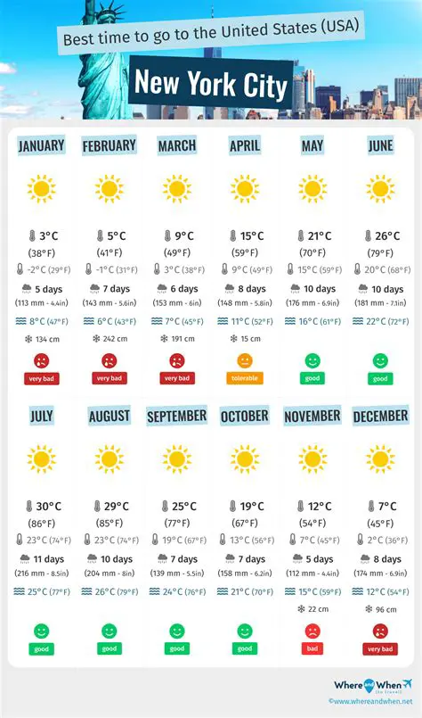 New York Weather in May: Expect Temperatures and Conditions