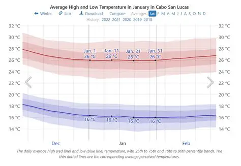 Newport Beach Weather: A Monthly Guide to Average Temperatures and Conditions
