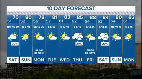 10-Day Weather Forecast for Newport News, VA: Your Comprehensive Guide