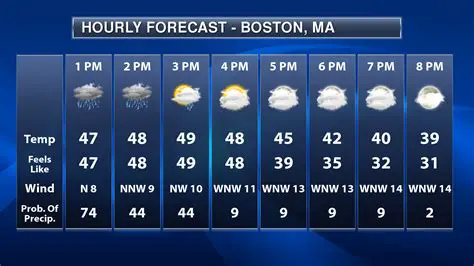 Newport, RI Weather Today: Hourly Forecast and What to Expect