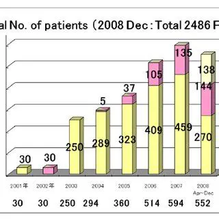 Number of Patients Treated