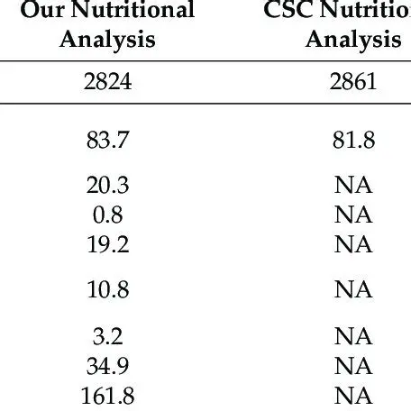 Nutritional Analysis of Decomposed Feed
