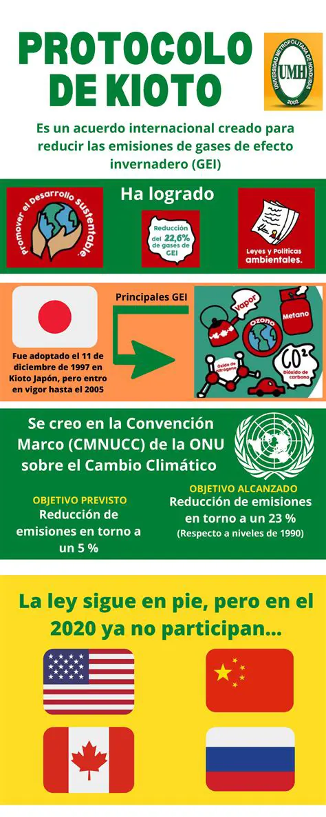 O Objetivo do Protocolo de Kyoto