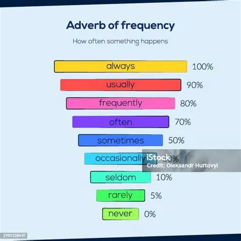 Occasionally Artinya Apa? Mengungkap Frekuensi dan Nuansa dalam Bahasa Inggris