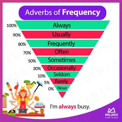 Occasionally Means: Understanding Frequency and Nuance in Language