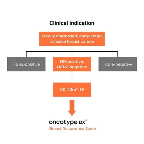 Oncotype DX: Revolutionizing Breast Cancer Treatment with Precision Genomics