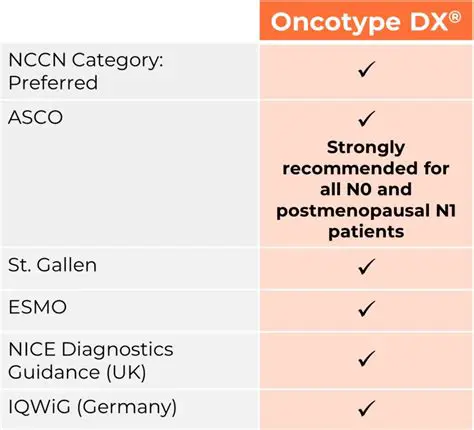Oncotype DX Test Availability in India: Your Comprehensive Guide to Precision Cancer Care