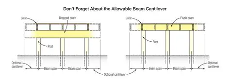 Optimize Beam Span Lengths