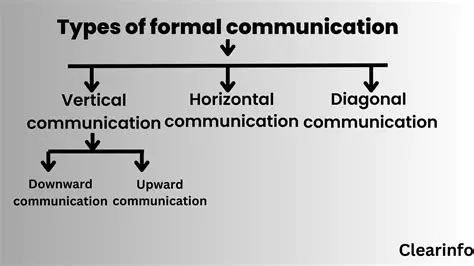 Optimized Communication Formats