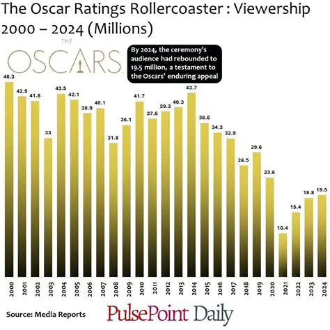 Oscar 2025 Viewership: What the Numbers Reveal and What to Expect