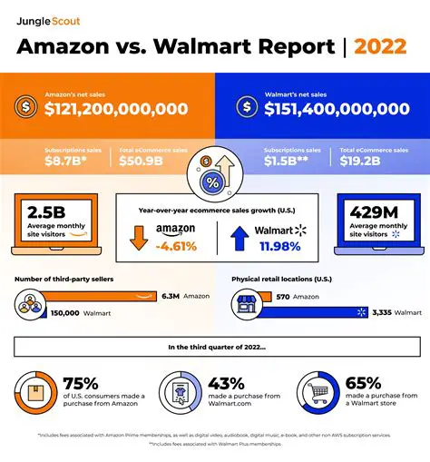 OSCFoxSc News: Walmart's Strategic Moves and Market Impact