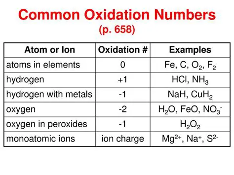 Oxidation States of Hydrogen and Oxygen