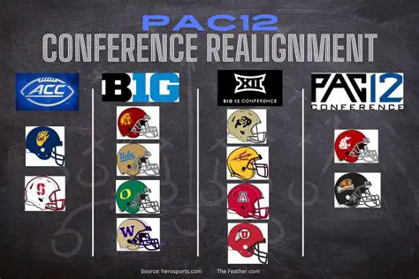 Pac-12 Realignment: Latest News, Updates, and What It Means for College Sports