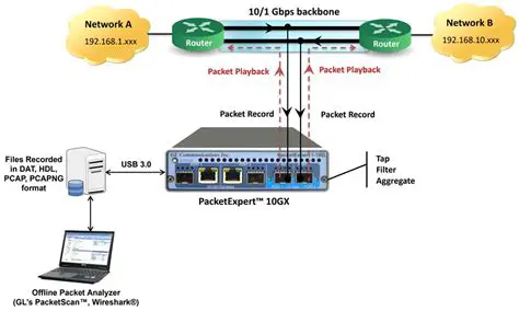 Packet Capture and Transmission